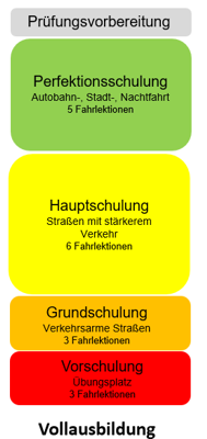 Vollausbildung in der Fahrschule